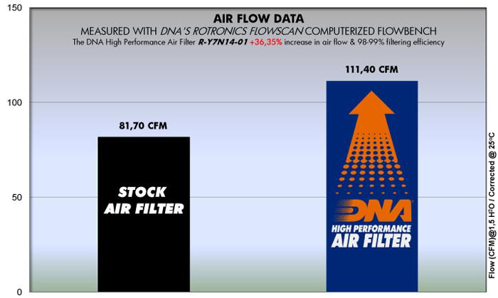 DNA Yamaha MT07 High Performance Air Filter